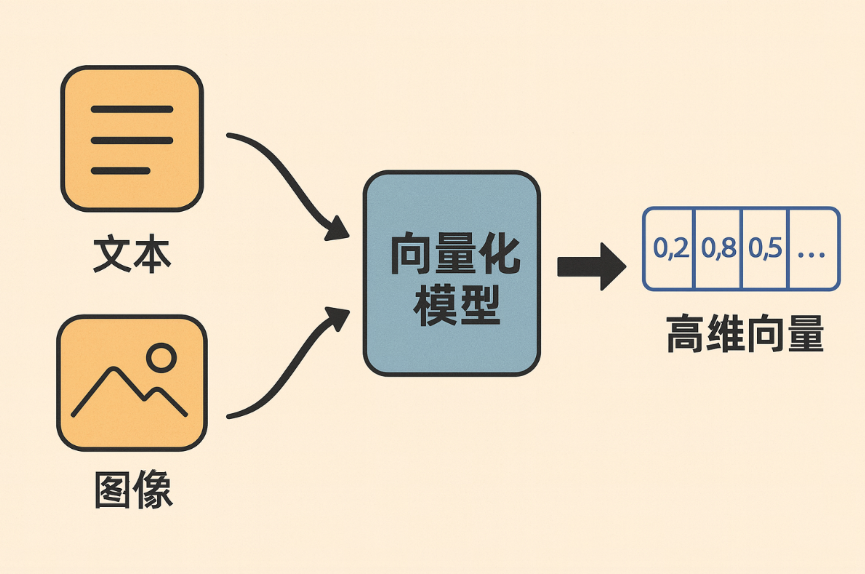 制造业复杂知识的向量化治理